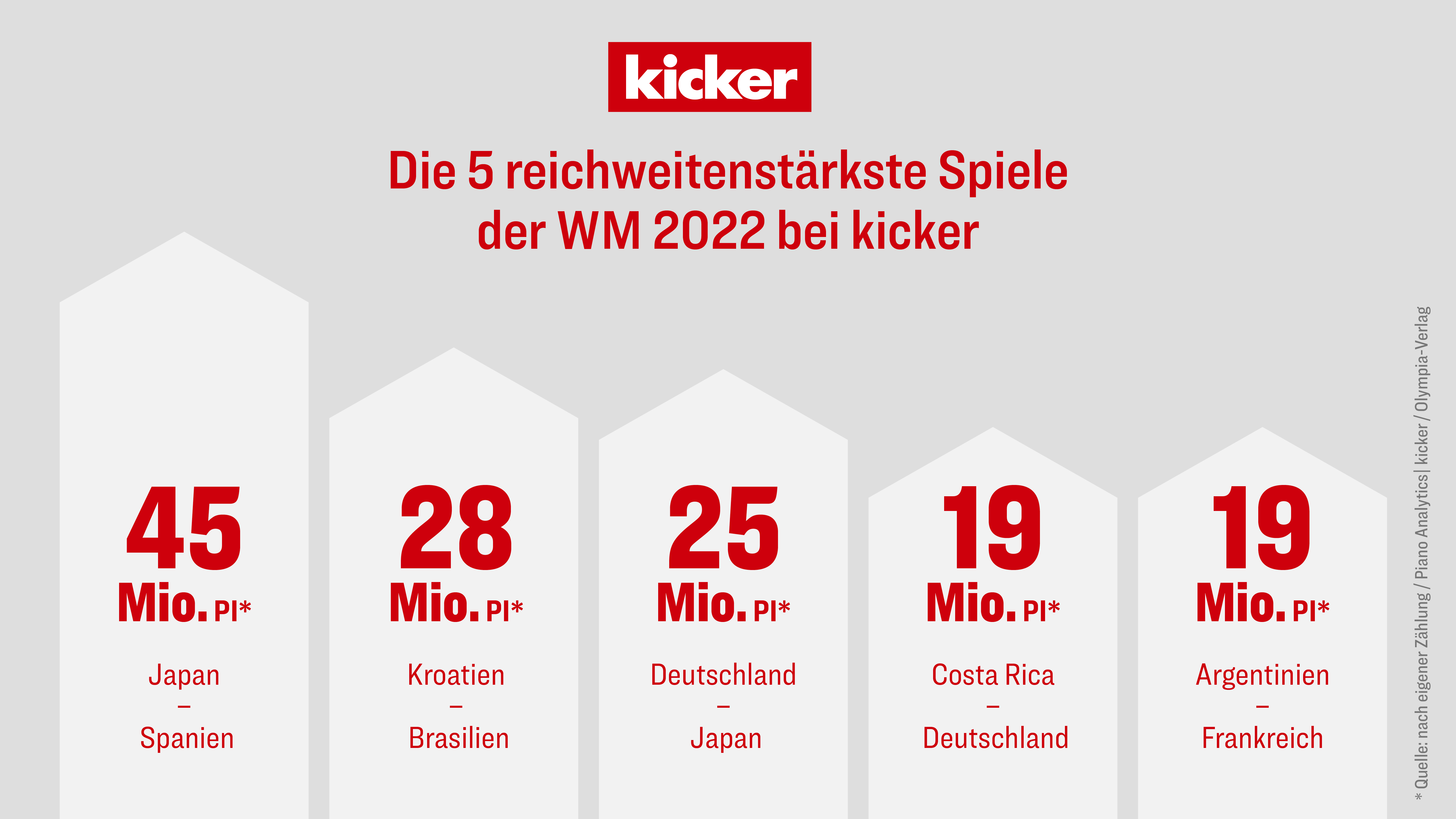 kicker Reichweiten WM 2022