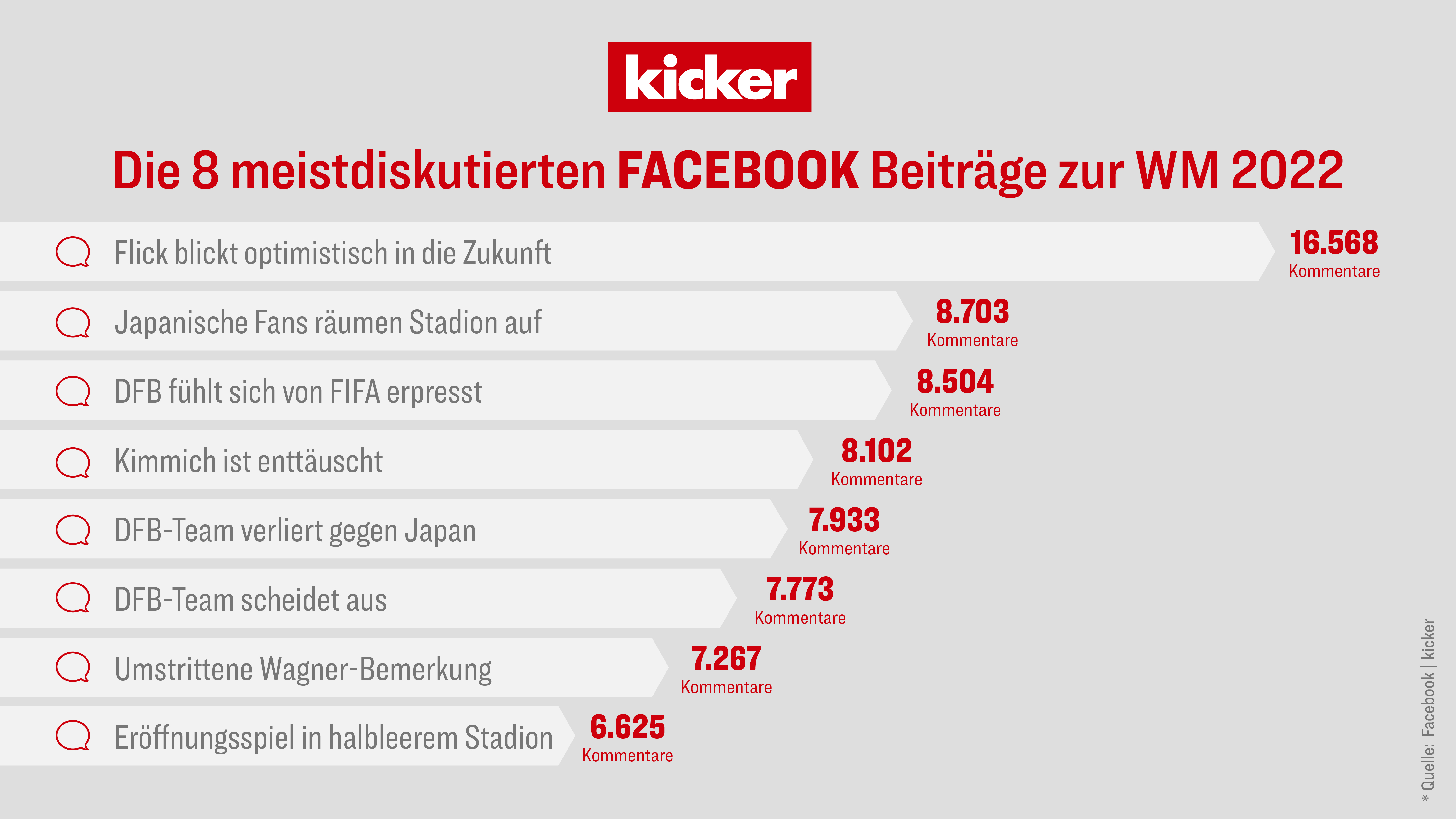 kicker Reichweiten WM 2022