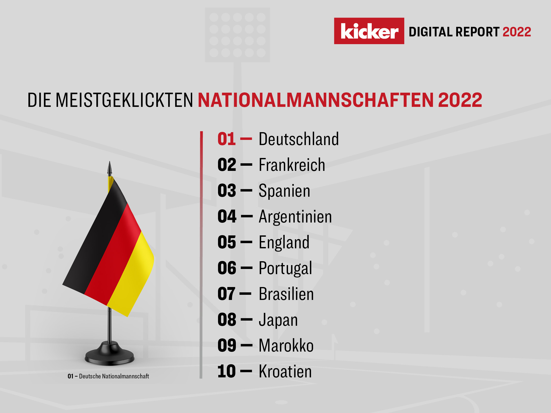 kicker Digital Report 2022 Erling Haaland, der FC Bayern und eine japanische Putzaktion mit Top-Platzierungen
